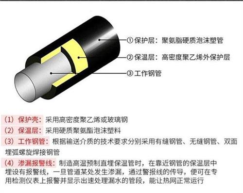 扬州聚氨酯蒸汽保温管产品保温结构