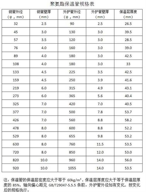 扬州热力聚氨酯保温管产品规格尺寸
